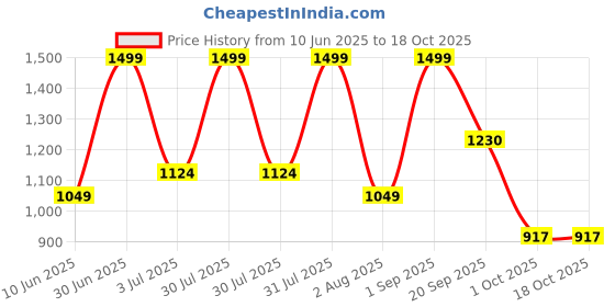 myntra.com Nutts White 6 Pieces Hanging Artificial Flower nutts Price History Graph from 10 Jun 2025 to 18 Oct 2025