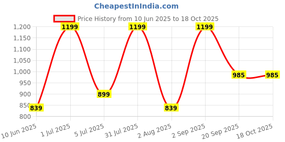 myntra.com Nutts White 6 Pieces Hanging Artificial Flower nutts Price History Graph from 10 Jun 2025 to 18 Oct 2025