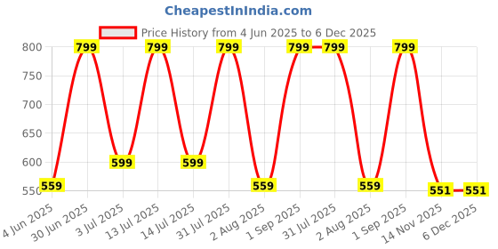 myntra.com Nutts White 6 Pieces Hanging Orchid Artificial Flowers nutts Price History Graph from 4 Jun 2025 to 6 Dec 2025