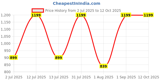 myntra.com Nutts White & Peach 4 Pieces Paper Gajra Hanging Garlands nutts Price History Graph from 2 Jul 2025 to 12 Oct 2025
