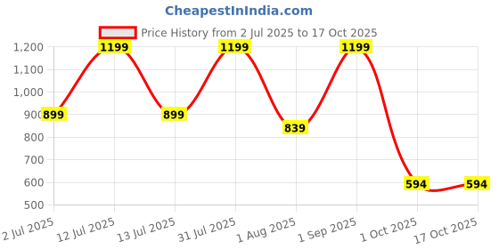 myntra.com Nutts White & Pink 4 Pieces Paper Gajra Hanging Garlands nutts Price History Graph from 2 Jul 2025 to 17 Oct 2025