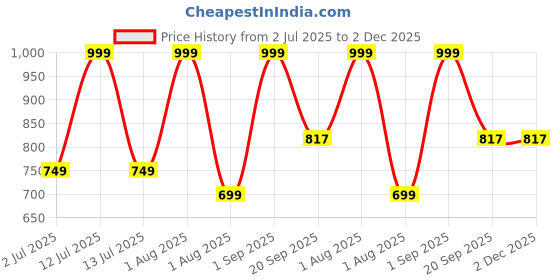 myntra.com Nutts White & Pink 4 Pieces Paper Gajra Hanging Garlands nutts Price History Graph from 2 Jul 2025 to 1 Dec 2025