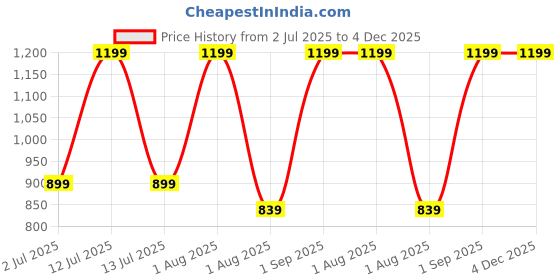 myntra.com Nutts White & Pink 4 Pieces Paper Gajra Hanging Garlands nutts Price History Graph from 2 Jul 2025 to 3 Dec 2025