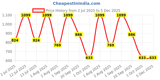 myntra.com Nutts White & Pink 4 Pieces Paper Gajra Hanging Garlands nutts Price History Graph from 2 Jul 2025 to 5 Dec 2025