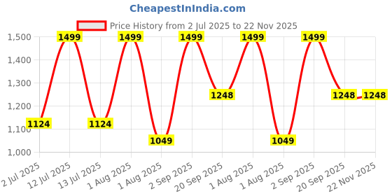 myntra.com Nutts White & Pink 4 Pieces Paper Gajra Hanging Garlands nutts Price History Graph from 2 Jul 2025 to 22 Nov 2025