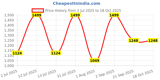 myntra.com Nutts White & Pink 6 Pieces Paper Gajra Hanging Garlands nutts Price History Graph from 2 Jul 2025 to 18 Oct 2025
