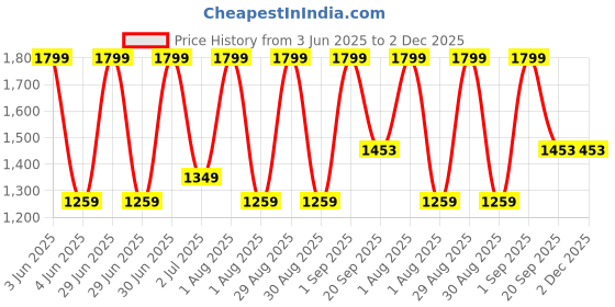 myntra.com Nutts White & Pink Hanging Garlands nutts Price History Graph from 3 Jun 2025 to 2 Dec 2025