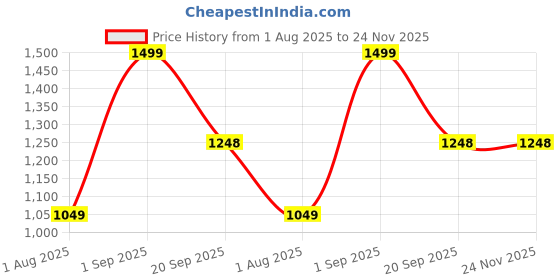 myntra.com Nutts White & Red Beaded Bandhanwar Festive Decor nutts Price History Graph from 1 Aug 2025 to 23 Nov 2025