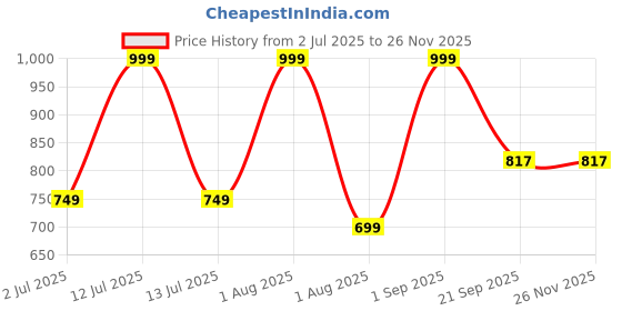 myntra.com Nutts White & Yellow 2 Pieces Paper Gajra Hanging Garlands nutts Price History Graph from 2 Jul 2025 to 24 Nov 2025