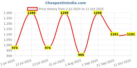 myntra.com Nutts White & Yellow 4 Pieces Paper Gajra Hanging Garlands nutts Price History Graph from 2 Jul 2025 to 11 Oct 2025
