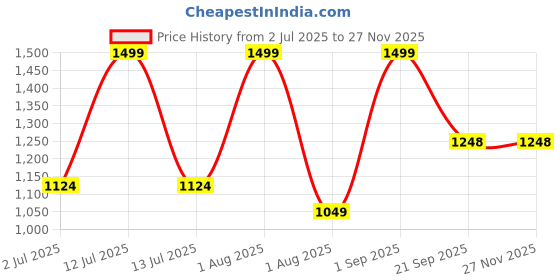 myntra.com Nutts White & Yellow 5 Pieces Paper Gajra Hanging Garlands nutts Price History Graph from 2 Jul 2025 to 25 Nov 2025