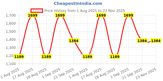 myntra.com Nutts White & Yellow Lotus With Papergajra Bandhanwar Festive Decor nutts Price History Graph from 1 Aug 2025 to 22 Nov 2025