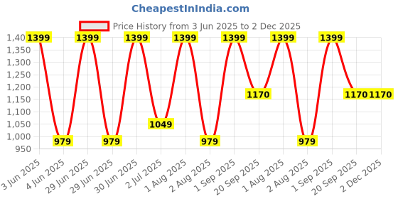 myntra.com Nutts White Hanging Garlands nutts Price History Graph from 3 Jun 2025 to 2 Dec 2025