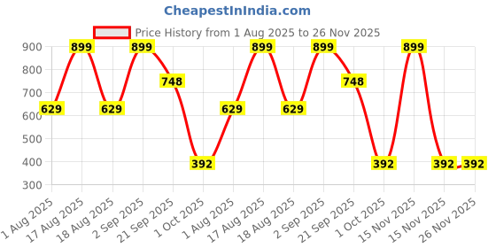 myntra.com Nutts White Satiya Ganesh Bandhanwar Festive Decor nutts Price History Graph from 1 Aug 2025 to 25 Nov 2025