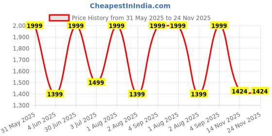 myntra.com Nutts Yellow 1 Pieces Blossom Artificial Flower nutts Price History Graph from 31 May 2025 to 23 Nov 2025