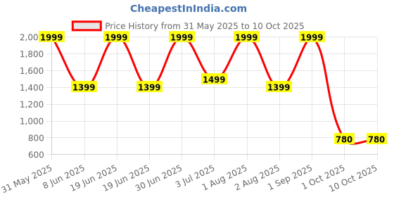 myntra.com Nutts Yellow 1 Pieces Sunflower Artificial Flower nutts Price History Graph from 31 May 2025 to 10 Oct 2025
