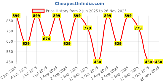 myntra.com Nutts Yellow 10 Pieces Hanging Marigold Artificial Flower nutts Price History Graph from 2 Jun 2025 to 25 Nov 2025