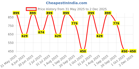 myntra.com Nutts Yellow 10 Pieces Hanging Marigold Artificial Flower nutts Price History Graph from 31 May 2025 to 1 Dec 2025