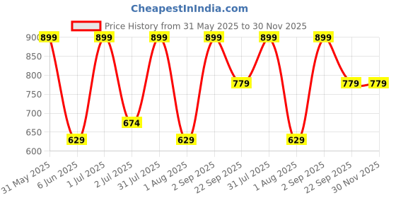 myntra.com Nutts Yellow 10 Pieces Hanging Marigold Artificial Flower nutts Price History Graph from 31 May 2025 to 29 Nov 2025