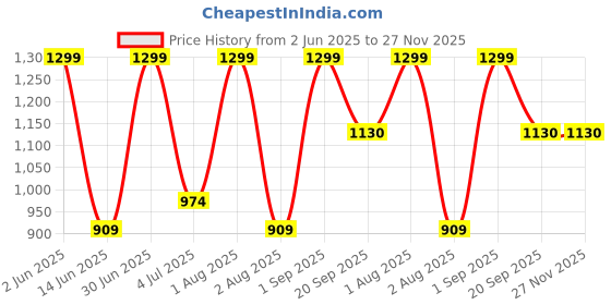 myntra.com Nutts Yellow 10 Pieces Hanging Marigold Artificial Flower nutts Price History Graph from 2 Jun 2025 to 27 Nov 2025
