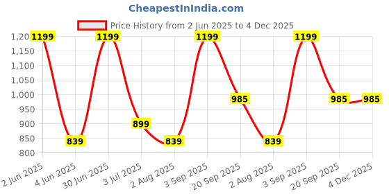 myntra.com Nutts Yellow 10 Pieces Rose Artificial Flower nutts Price History Graph from 2 Jun 2025 to 4 Dec 2025