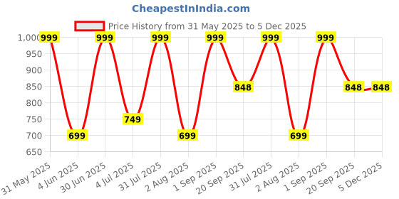 myntra.com Nutts Yellow 10 Pieces Sunflower Artificial Flower nutts Price History Graph from 31 May 2025 to 4 Dec 2025