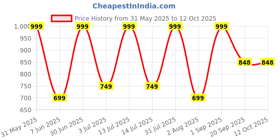 myntra.com Nutts Yellow 2 Pieces Blossom Artificial Flowera nutts Price History Graph from 31 May 2025 to 12 Oct 2025