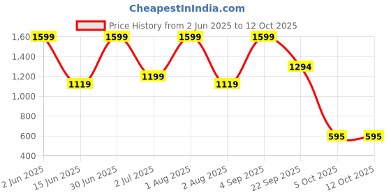 myntra.com Nutts Yellow 2 Pieces Hanging Sunflower Artificial Flower nutts Price History Graph from 2 Jun 2025 to 12 Oct 2025