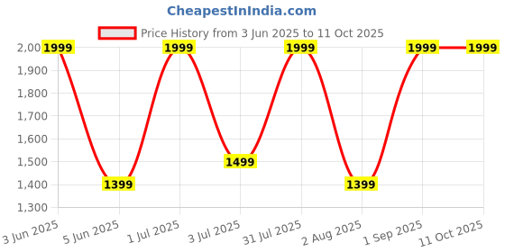 myntra.com Nutts Yellow 3 Pieces Hanging Lotus Artificial Flower nutts Price History Graph from 3 Jun 2025 to 10 Oct 2025