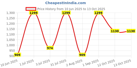 myntra.com Nutts Yellow 4 Pieces Hanging Artificial Flower nutts Price History Graph from 10 Jun 2025 to 12 Oct 2025
