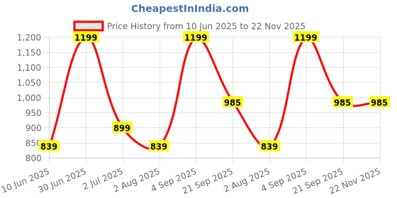 myntra.com Nutts Yellow 4 Pieces Hanging Artificial Flower nutts Price History Graph from 10 Jun 2025 to 22 Nov 2025