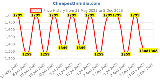 myntra.com Nutts Yellow 4 Pieces Hanging Bougainvillea Vine Artificial Flower nutts Price History Graph from 31 May 2025 to 4 Dec 2025