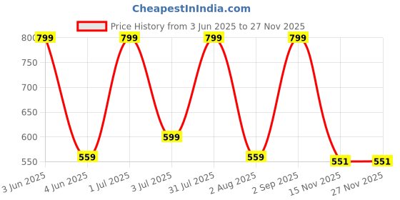 myntra.com Nutts Yellow And Green 6 Pieces Hanging Orchid Artificial Flowers nutts Price History Graph from 3 Jun 2025 to 25 Nov 2025