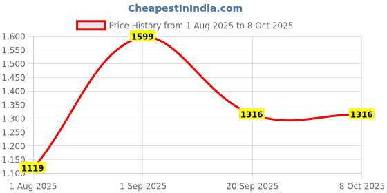 myntra.com Nutts Yellow & Green Ganesh Radha Krishna With Cow Bandhanwar Festive Dcor nutts Price History Graph from 1 Aug 2025 to 7 Oct 2025
