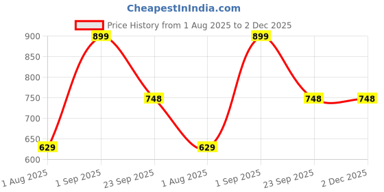 myntra.com Nutts Yellow & Green Marigold With Beads Bandhanwar Festive Dcor nutts Price History Graph from 1 Aug 2025 to 2 Dec 2025