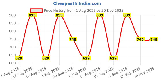 myntra.com Nutts Yellow & Green Pompom Bangles Bandhanwar Festive Decor nutts Price History Graph from 1 Aug 2025 to 30 Nov 2025
