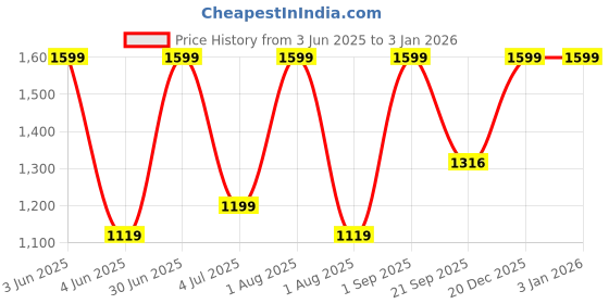 myntra.com Nutts Yellow & Pink Hanging Garlands nutts Price History Graph from 3 Jun 2025 to 31 Dec 2025