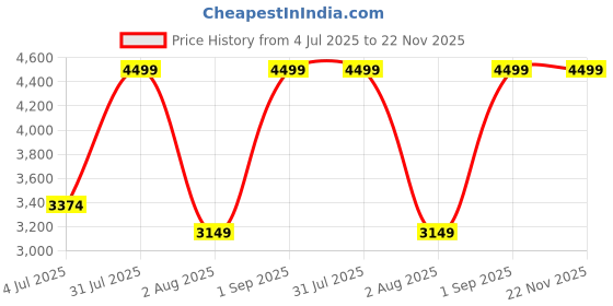 myntra.com Nutts Yellow & Red Floral Bandhanwar Toran nutts Price History Graph from 4 Jul 2025 to 22 Nov 2025