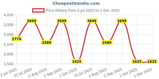 myntra.com Nutts Yellow & Red Half Patra With Velvet Rose Bandhanwar nutts Price History Graph from 2 Jul 2025 to 1 Dec 2025