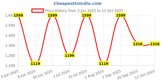 myntra.com Nutts Yellow & Red Hanging Garlands nutts Price History Graph from 3 Jun 2025 to 11 Oct 2025