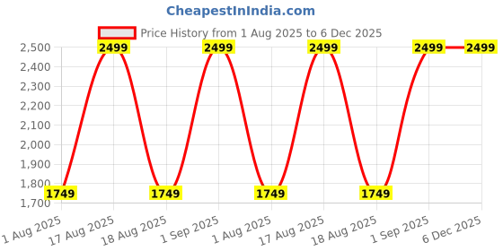 myntra.com Nutts Yellow & Red Lakshmi Gansh Ji Shubh Labh Heavy Bandhanwar Festive Decor nutts Price History Graph from 1 Aug 2025 to 5 Dec 2025