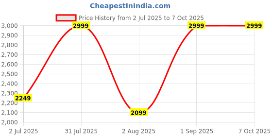 myntra.com Nutts Yellow & Red Pompom Bandhanwar nutts Price History Graph from 2 Jul 2025 to 7 Oct 2025