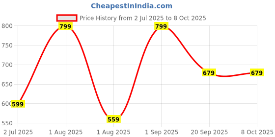 myntra.com Nutts Yellow & Red Textured Goddess Lakshmi's Charan Paduka nutts Price History Graph from 2 Jul 2025 to 7 Oct 2025