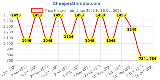 myntra.com Nutts Yellow & White Hanging Garlands nutts Price History Graph from 3 Jun 2025 to 15 Oct 2025