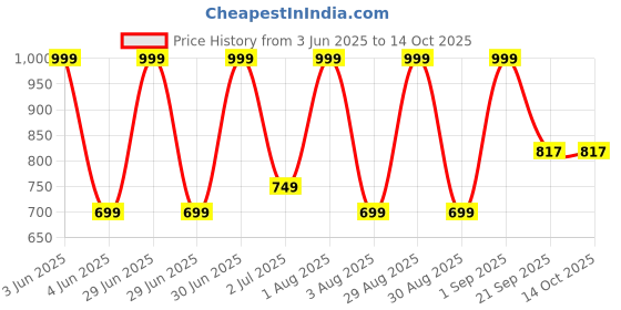 myntra.com Nutts Yellow & White Hanging Garlands nutts Price History Graph from 3 Jun 2025 to 14 Oct 2025