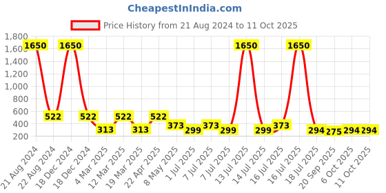 myntra.com NuVew Unisex Aviator Sunglasses With UV Protected Lens 16579 nuvew Price History Graph from 21 Aug 2024 to 10 Oct 2025