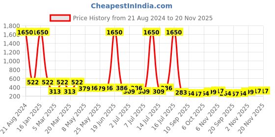 myntra.com NuVew Unisex Aviator Sunglasses with UV Protected Lens-ES_16576-32-NW-3025A-BLK-GLD-AV nuvew Price History Graph from 21 Aug 2024 to 19 Nov 2025