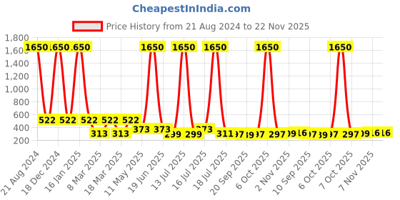 myntra.com NuVew Unisex Aviator Sunglasses with UV Protected Lens-ES_16580-32-NW-3025A-BRW-BRW-AV nuvew Price History Graph from 21 Aug 2024 to 22 Nov 2025
