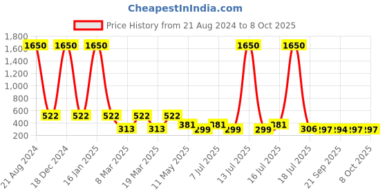 myntra.com NuVew Unisex Aviator Sunglasses with UV Protected Lens ES_16585-32-NW-3025A-BLK-BKGL-AV nuvew Price History Graph from 21 Aug 2024 to 8 Oct 2025