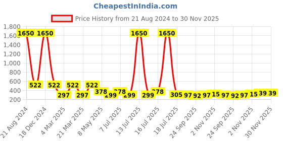 myntra.com NuVew Unisex Aviator Sunglasses with UV Protected Lens-ES_16587-32-NW-3025A-BLK-GRGN-AV nuvew Price History Graph from 21 Aug 2024 to 30 Nov 2025